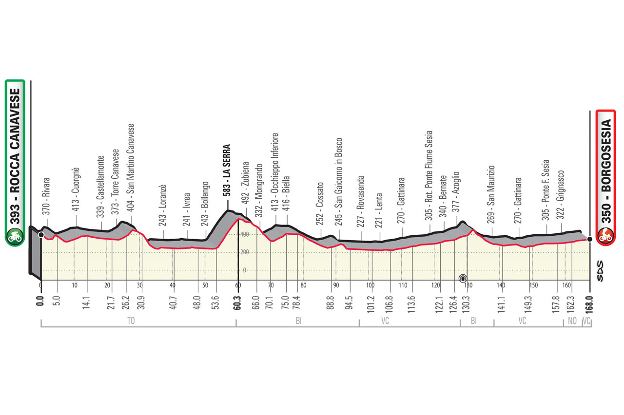 Altimetria GranPiemonte presented by EOLO 2021