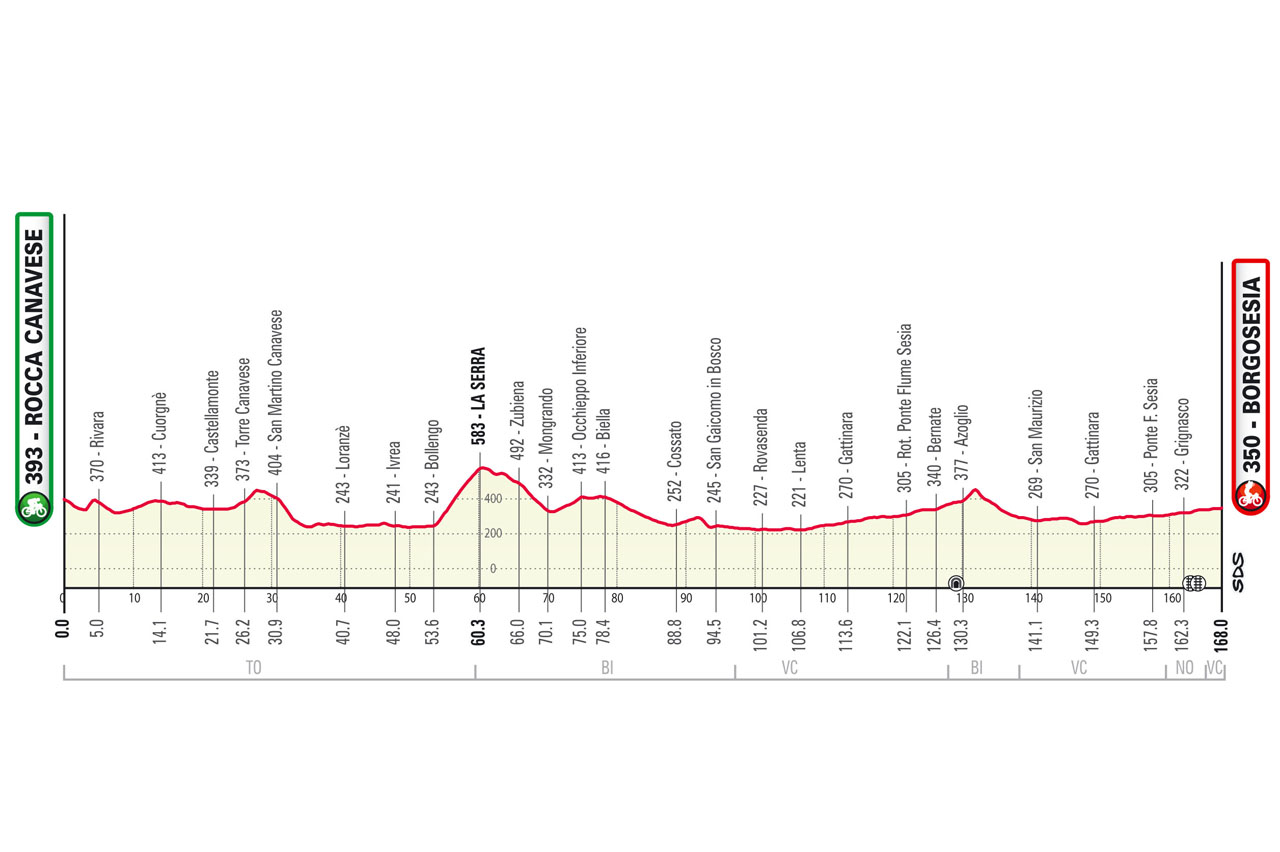 Altimetria GranPiemonte presented by EOLO 2021