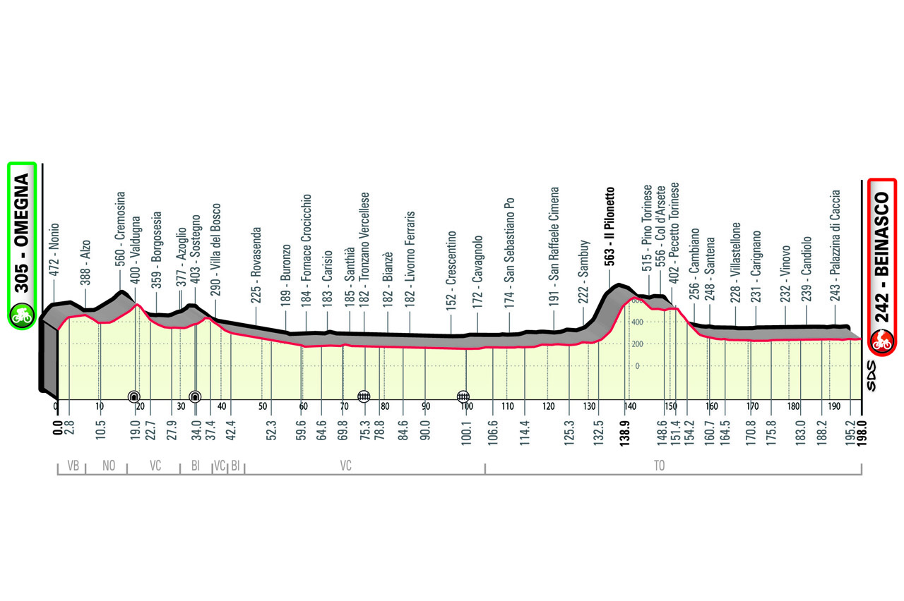 Altimetria/Profile Il GranPiemonte 2022