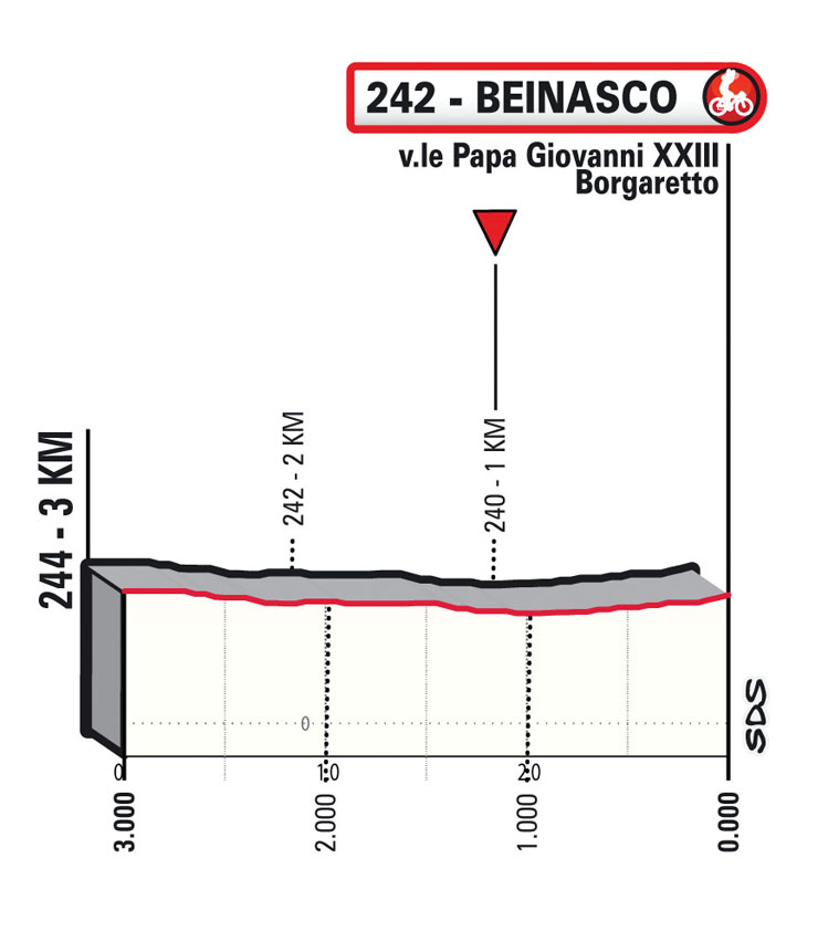 Ultimi KM/Last KM Il GranPiemonte 2022