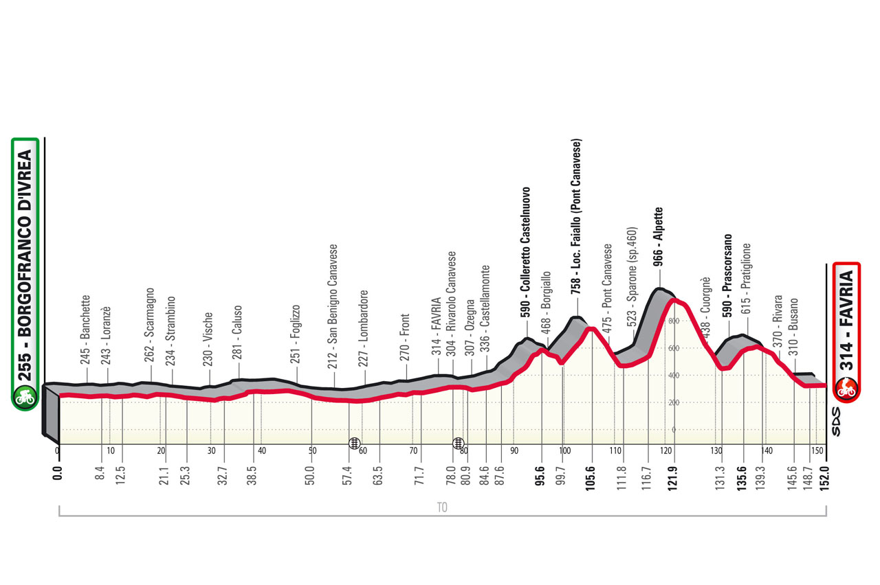 Altimetria/Profile GranPiemonte 2023