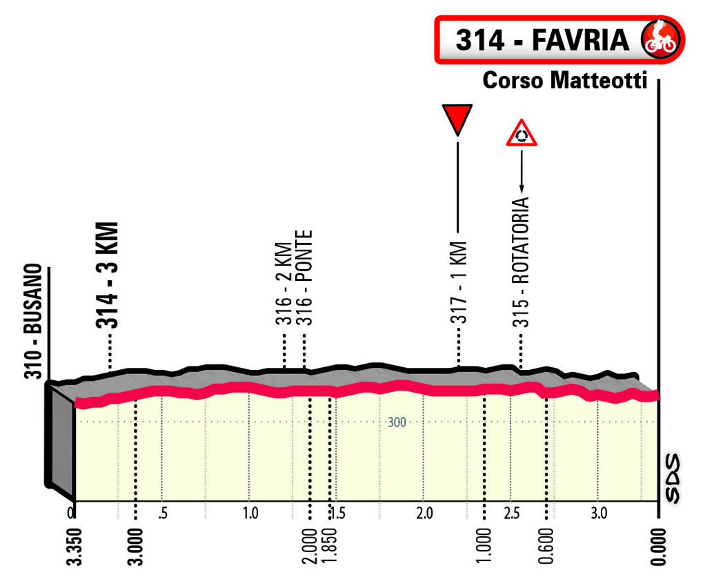 Ultimi KM/Last KM GranPiemonte 2023