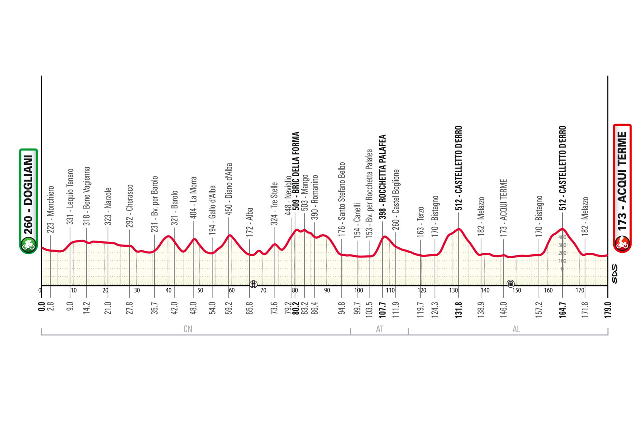 Altimetria/Profile GranPiemonte 2025