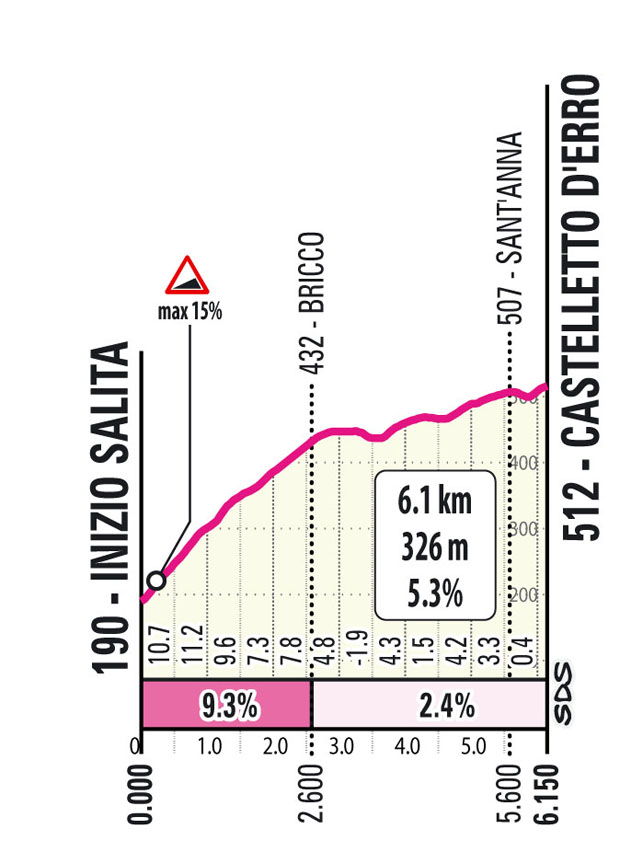 Salita/Climb Castelletto D'Erro GranPiemonte 2025
