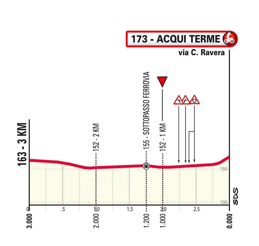 Ultimi km/Last km GranPiemonte 2025